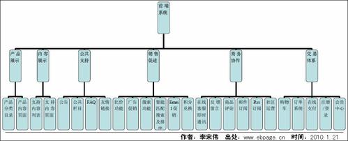 多侧面剖析网站产品开发流程